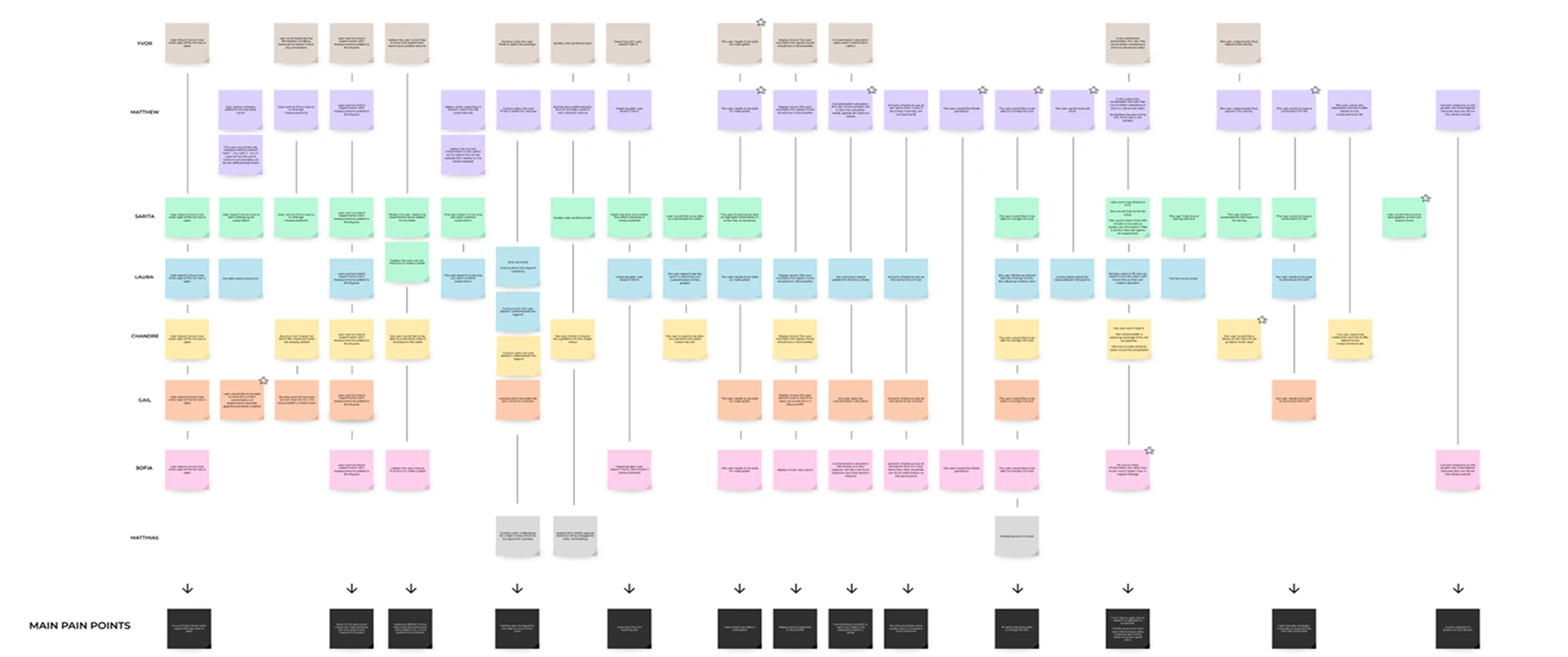 Affinity map from old software testing